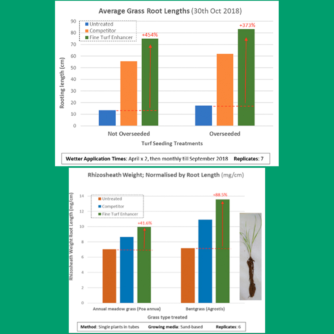 TourTurf® FTE Respond® Extreme Fine Turf Enhancer Wetting Agent  
